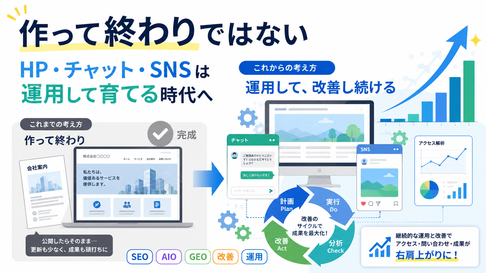 ホームページ改善、チャット活用、SNS運用を継続的に見直し、Web集客の成果につなげる考え方を表したアイキャッチ画像