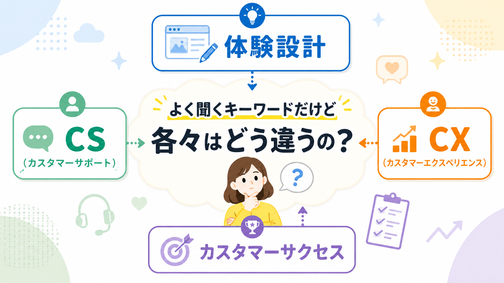 体験設計とは何かを起点に、CX、CS、カスタマーサクセスとの違いを初心者向けに整理したアイキャッチ画像