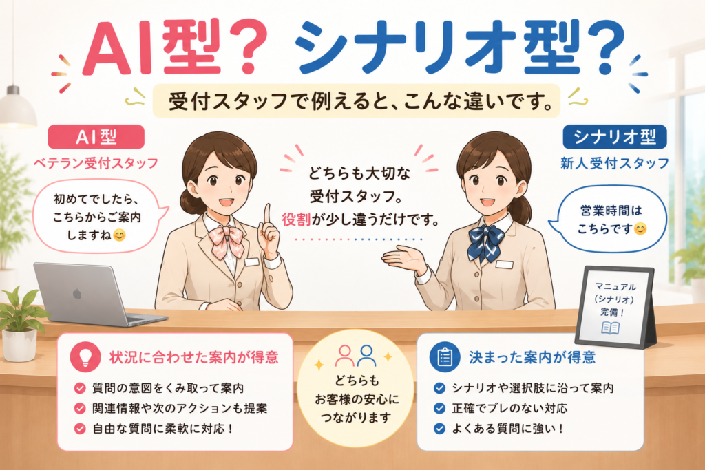 AI型？シナリオ型？