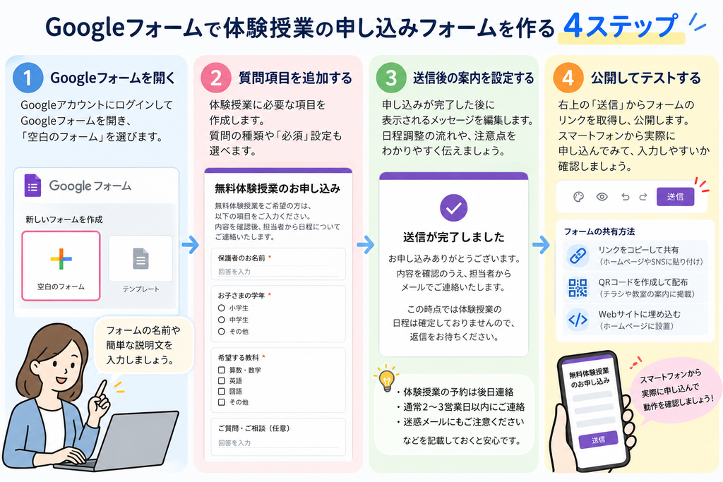 学習塾の体験授業申し込みフォームをGoogleフォームで無料作成する4ステップの図解。フォーム作成、質問項目の追加、送信後の案内設定、公開・動作確認までを初心者向けに解説。