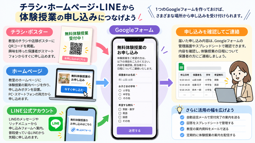 学習塾のチラシ・ホームページ・LINEからGoogleフォームへ誘導し、無料体験授業の申し込みを受け付ける流れを示した図解。申し込み内容の確認から保護者への連絡までを紹介。