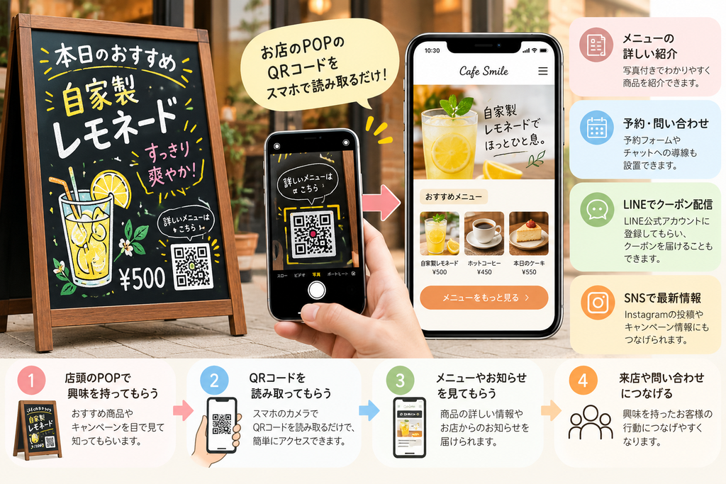 カフェの手書き店頭POPにQRコードを設置し、スマートフォンからメニュー紹介や予約・問い合わせ、LINEクーポン、SNSへ誘導する集客活用方法を示した図解。