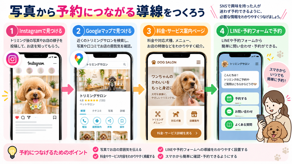 トリミングサロンのInstagramやGoogleマップから、料金・サービス案内ページを経由してLINEや予約フォームへ誘導する集客導線の図解。写真を活用して新規予約につなげる方法を紹介。