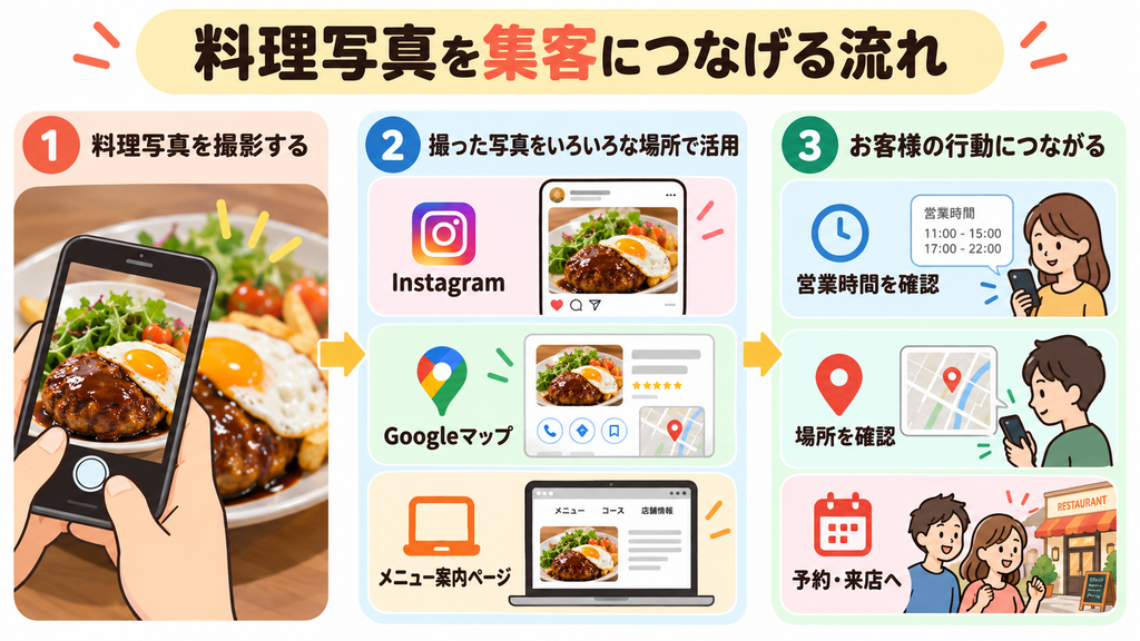 飲食店の料理写真を集客につなげる3ステップの図解。スマホで撮影したメニュー写真をInstagram・Googleマップ・ホームページに掲載し、営業時間や店舗の場所の確認から予約・来店へ誘導する流れを紹介。