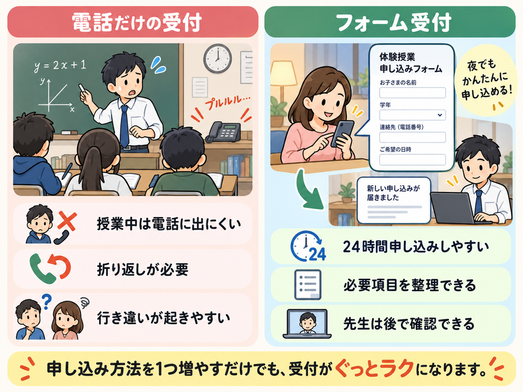 学習塾の体験授業申し込みを電話受付とWebフォーム受付で比較した図解。授業中の電話対応の負担を減らし、Googleフォームで24時間申し込みを受け付けるメリットを紹介。