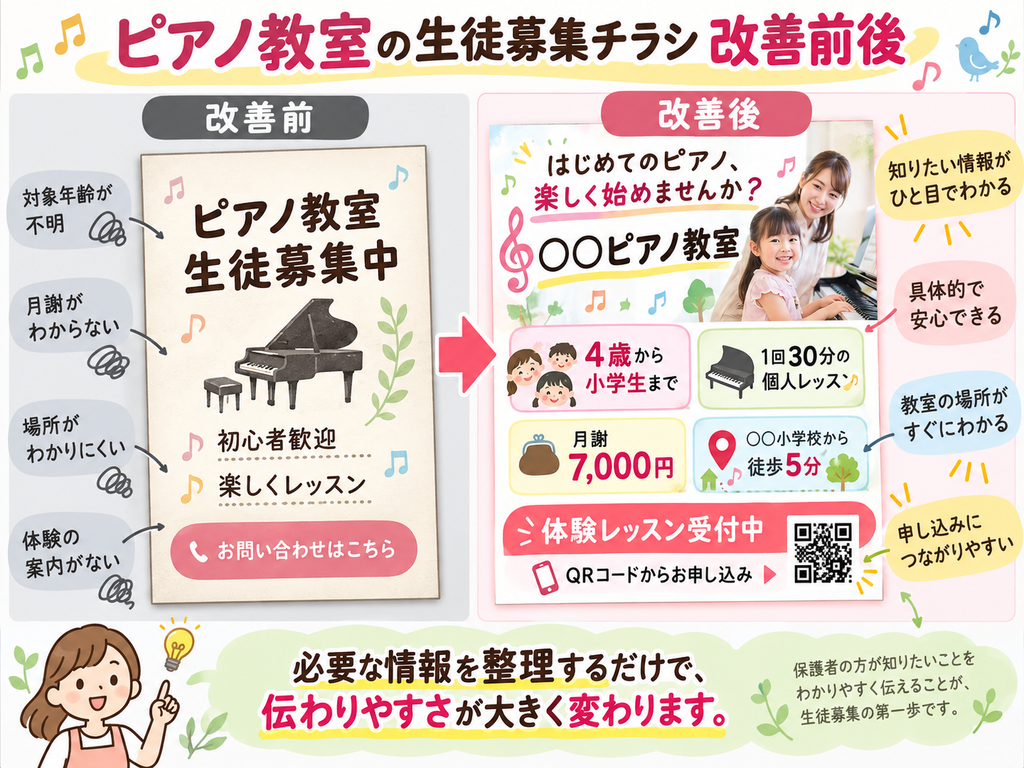 ピアノ教室の生徒募集チラシの改善前後を比較した図解。対象年齢、月謝、レッスン時間、教室の場所、体験レッスンのQRコードをわかりやすく掲載し、保護者に伝わるチラシの作り方を紹介。