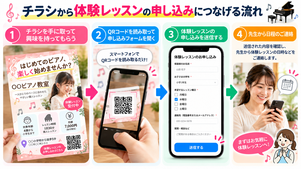 ピアノ教室の生徒募集チラシから体験レッスンの申し込みにつなげる4ステップの図解。QRコードをスマートフォンで読み取り、申し込みフォームを送信して、先生から日程の連絡を受けるまでの流れを紹介。