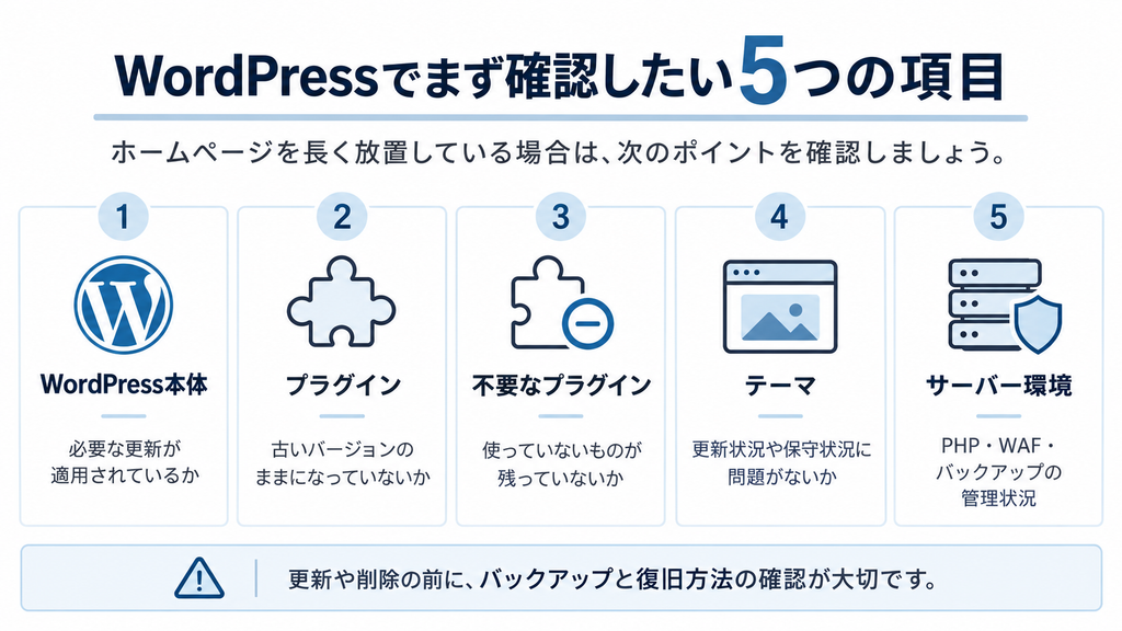 WordPressのセキュリティ対策で確認したい5つの項目をまとめた図解。WordPress本体の更新、プラグインの更新、不要なプラグインの整理、テーマの保守状況、PHP・WAF・バックアップなどサーバー環境の確認ポイントを紹介。