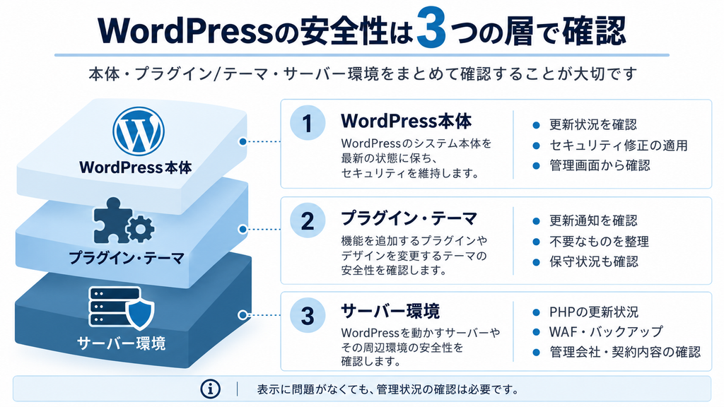 WordPressのセキュリティ対策を3つの層で解説した図解。WordPress本体の更新、プラグイン・テーマの保守管理、PHP・WAF・バックアップなどサーバー環境の確認ポイントを紹介。